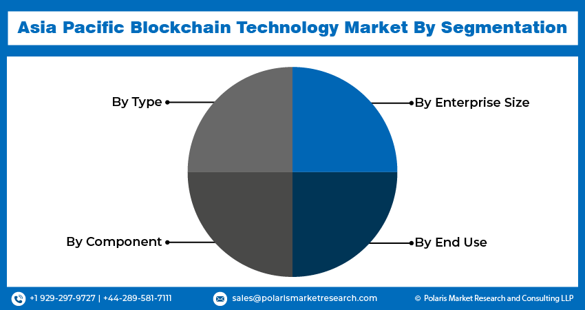 Asia Pacific Blockchain Technology Market Seg